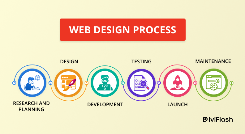 The Ultimate Web Design Process in 10 Simple Steps